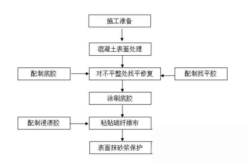 长汀碳纤维加固的优势以及使用方法